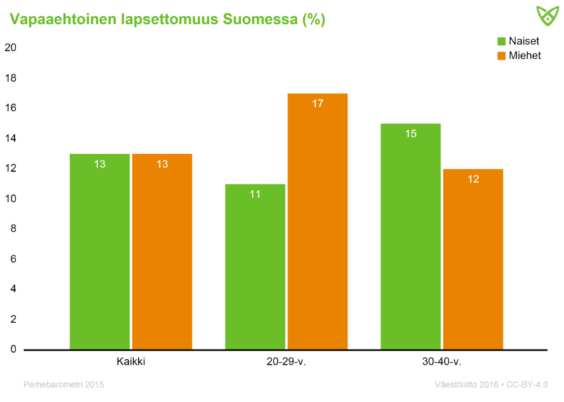 20–29–vuotiaiden joukossa vapaaehtoinen lapsettomuus on yleisempää miehillä (17 % vs. 11 %) ja 30–40-vuotiaista naisilla (15 % vs. 12 %).