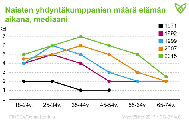 Mediaani naisten yhdyntäkumppanien määrästä elämän aikana. Pääkohdat avattu tekstissä.