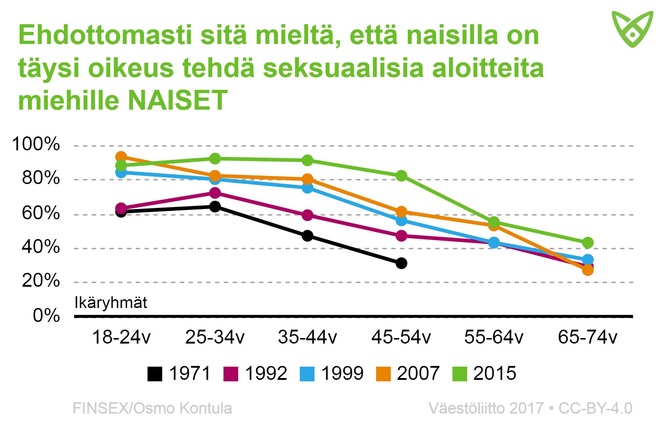 Naisvastaajat, joiden mielestä naisilla on ehdottomasti oikeus tehdä seksuaalisia aloitteita. Tiedot avattu yllä tekstissä.