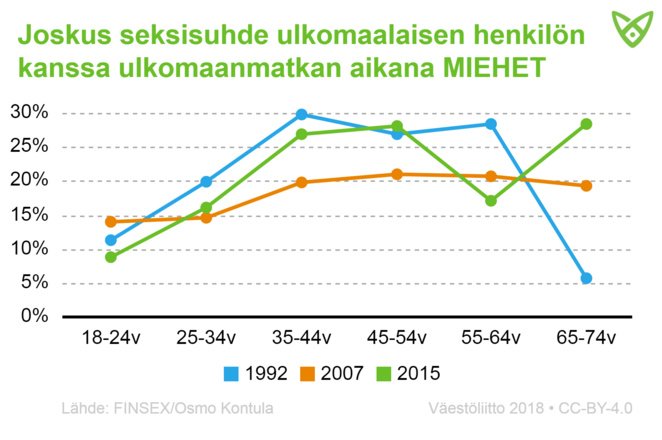 Miesten osuus, joilla on ollut joskus seksisuhde ulkomaalaisen kanssa ulkomaanmatkalla. Tiedot avattu tekstiin.