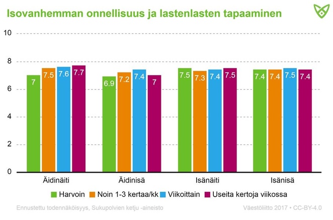 Äidinäideistä eniten onnellisuutta raportoivat he, jotka näkivät lapsenlapsiaan useita kertoja viikossa.