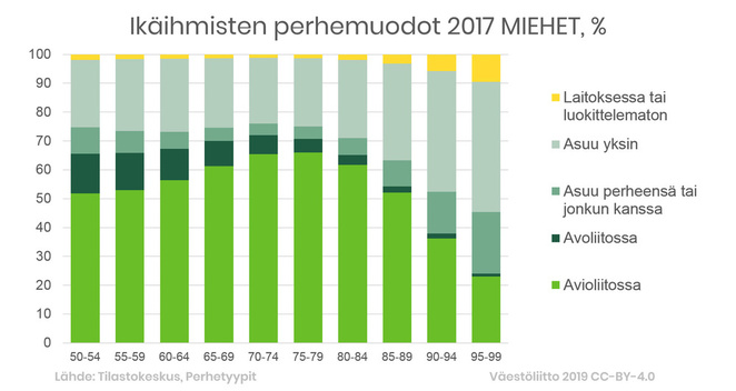 Yli 50-vuotiailla miehillä avioliitossa elävien osuus kasvaa aina 75–79-ikäryhmään asti. Vanhimmissakin ryhmissä 20–30 % on avioliitossa.