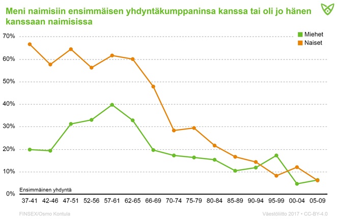 Kuinka moni meni naimisiin ensimmäisen yhdyntäkumppaninsa kanssa, tiedot tekstissä.