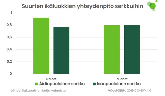 Suurten ikäluokkien naiset pitävät enemmän yhteyttä äidin puolen serkkuihin. Miehet pitävät tasaisesti yhteyttä molemman puolen serkkuihin.