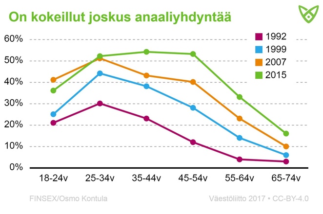 Anaaliyhdynnän yleisyys on kasvanut vuoden 2015 kyselyssä. 25–54-vuotiaista yli puolet kertoivat ainakin kokeilleensa sitä.