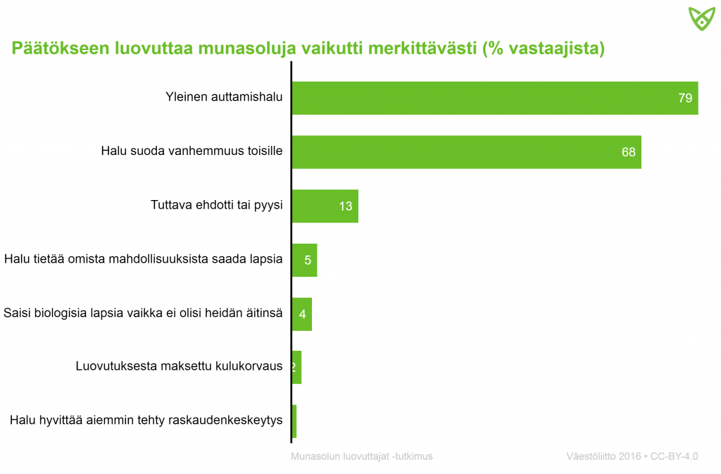 79 prosentilla munasoluja luovuttaneista vastaajista luovutuspäätökseen vaikutti yleinen auttamishalu.