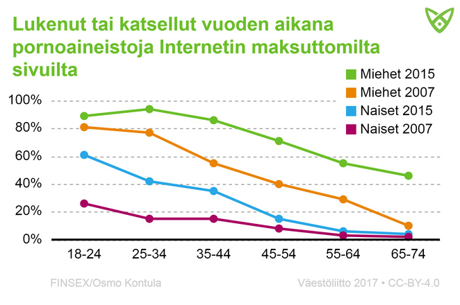 Kuinka moni on katsellut pornoa internetin maksuttomilta sivuilta vuoden aikana, eri iät ja sukupuolet. Tiedot tekstissä.