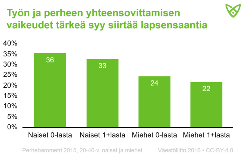 Työn ja perheen yhteensovittamisen vaikeudet ovat syy lapsensaannin siirtämiseen 36 % lapsettomista naisvastaajista.