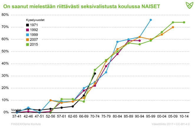 Kuinka moni nainen on saanut riittävästi seksivalistusta koulussa, tiedot tekstissä.