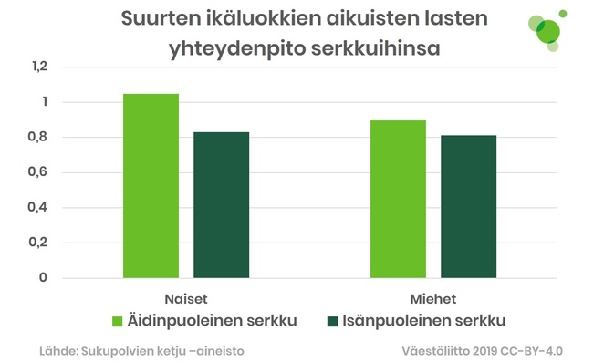 Suurten ikäluokkien aikuiset lapset ovat enemmän yhteydessä äidin puolen serkkuihin. Sama pätee naisilla ja miehillä.