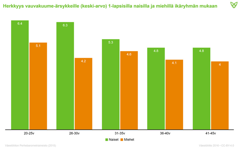 Herkkyys vauvakuumeelle oli voimakkainta 1-lapsisilla naisilla ja miehillä 20–25-vuotiaiden joukossa.