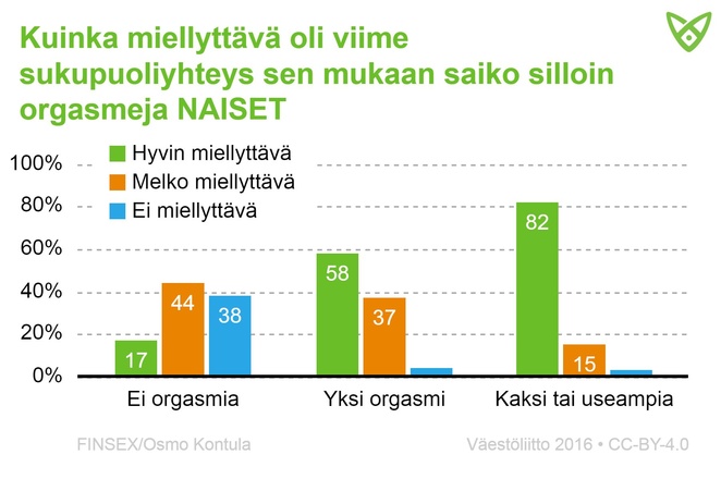 Naisten vastaukset siihen, kuinka miellyttävä viime sukupuoliyhteys oli sen mukaan, saiko silloin orgasmeja. Tiedot tekstissä.