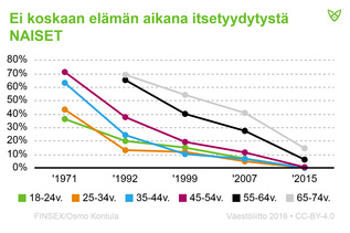 Eri ikäryhmien naiset, jotka eivät ole koskaan itsetyydyttäneet. Yhä harvempi mies ei ole koskaan itsetyydyttänyt.