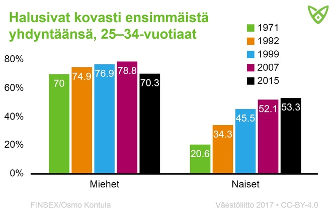 Kuinka moni halusi kovasti ensimmäistä yhdyntäänsä, tiedot tekstissä.