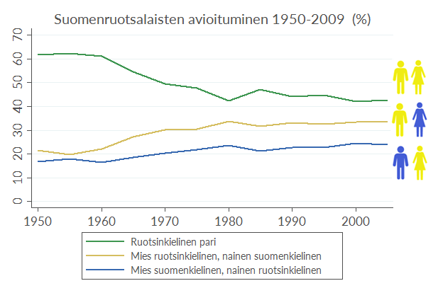 Kahden ruotsinkielisen väliset liitot ovat vähentyneet 50-luvun yli 60 prosentista vähän yli 40 prosenttiin vuonna 2009.
