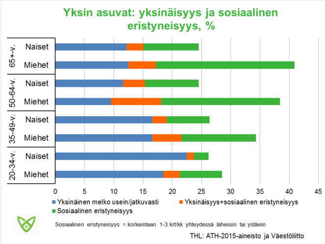 Yksinäisyys eristäytyneisyys ja yksinäisyys on yleisempää yksinasuvilla miehillä kuin naisilla eri ikäluokissa.