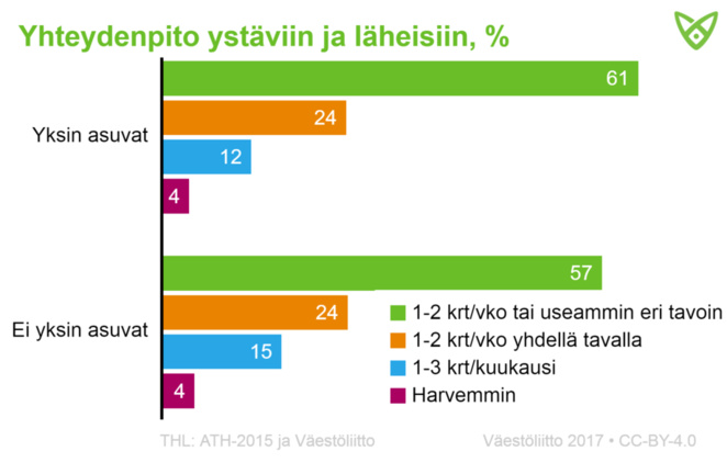 61 % yksinasuvista näkee ystäviään/läheisiään väh. kerran viikossa, ja ei-yksin asuvista 57 %.