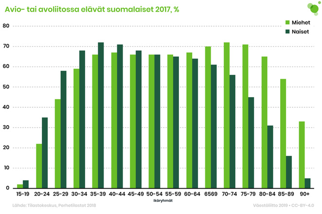 Avo- ja avioliitossa elävät suomalaiset vuonna 2017. Suurin prosenttiosuus oli 70–79-vuotiailla miehillä, joista n. 70 % oli asuinliitossa.