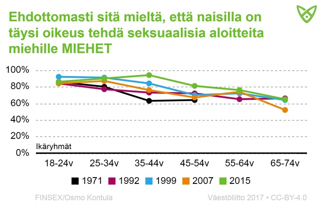 Miesvastaajat, joiden mielestä naisilla on ehdottomasti oikeus tehdä seksuaalisia aloitteita. Tiedot avattu yllä tekstissä.