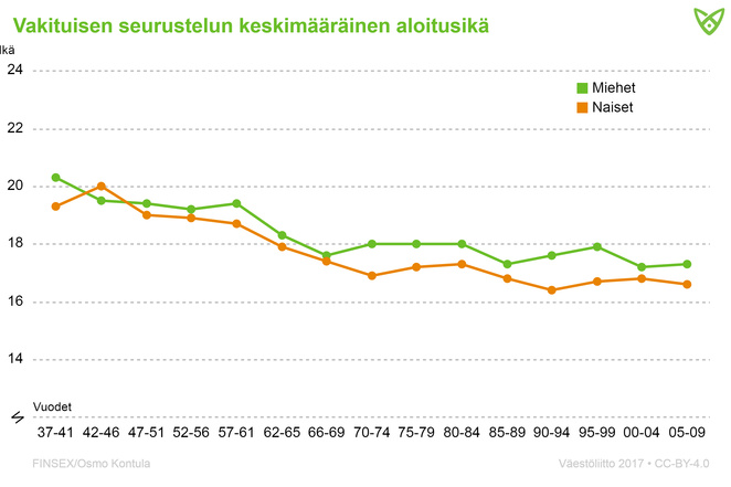 Seurustelun keskimääräinen aloitusikä, tiedot tekstissä.