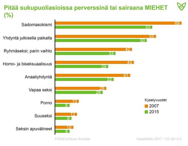 Miesvastaajien asenteet vuosina 2007 ja 2015 siitä, mitä he pitävät perverssinä. Yhä harvemmat pitävät eri seksimieltymyksiä perversseinä.