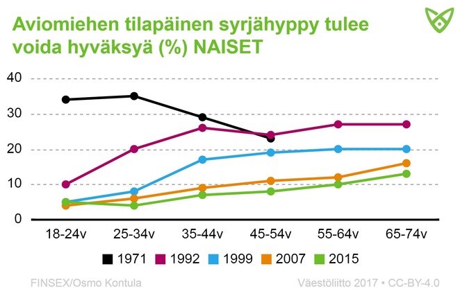 Naisten kannat eri vuosina siihen, tuleeko aviomiehen tilapäinen syrjähyppy voida hyväksyä. Tiedot tekstissä.