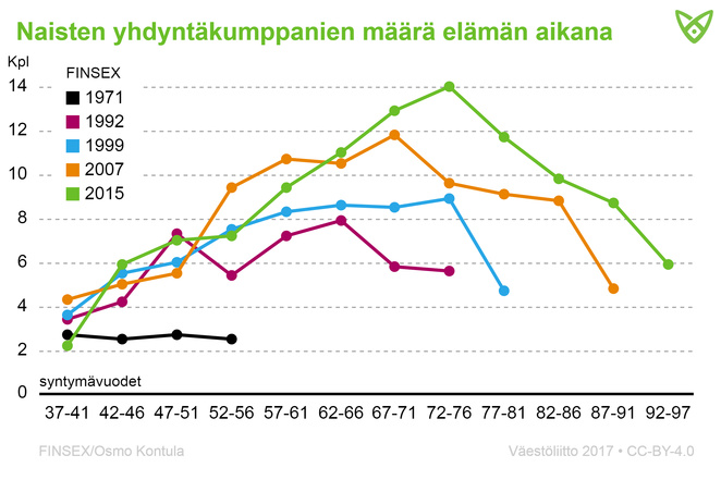 Naisten yhdyntäkumppanien määrä elämän aikana. Tiedot avattu tekstissä.