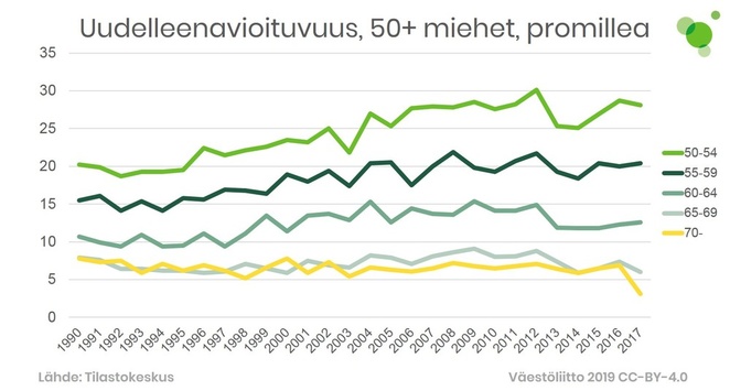 Uudelleenavioituvuus on huomattavasti yleisempää yli 50-vuotiailla miehillä kuin naisilla. 