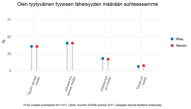 Vastaajien tyytyväisyys fyysiseen läheisyyteen suhteessa. Tiedot kerrottu tekstissä.