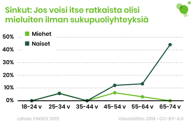 Sinkut, jotka olisivat mieluiten ilman sukupuoliyhteyksiä. Tiedot avattu tekstissä.