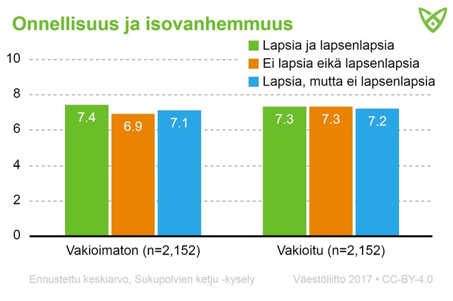 Vastaajien onnellisuus sen mukaan, onko heillä lapsia ja lapsenlapsia. Tiedot avattu tekstissä.