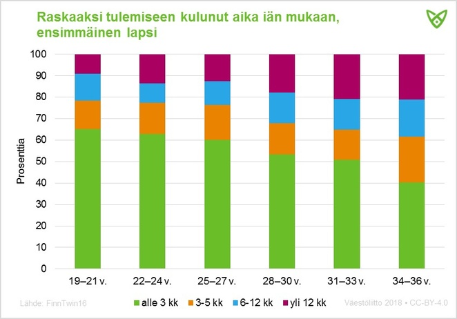 Raskaaksi tulemiseen kulunut aika pitenee iän myötä. 3 kk yrittämisellä 19–21-vuotiaista 65 % sai lapsen, ja 34–36-vuotiaista 40 %. 