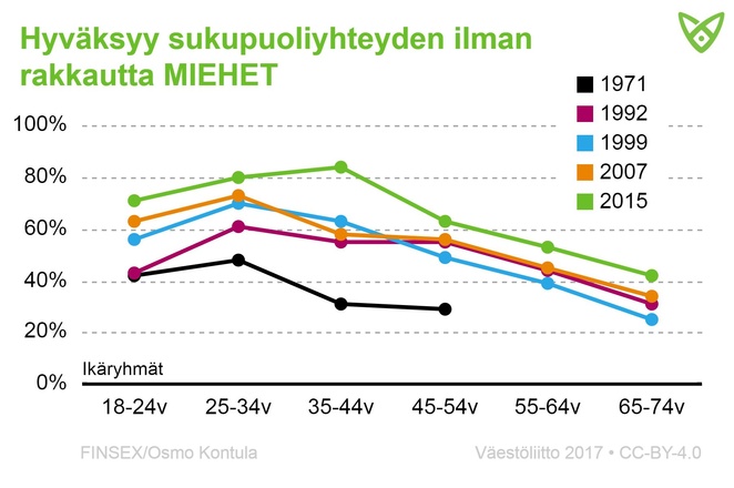 Niiden miesvastaajien osuudet eri ikäryhmissä, jotka hyväksyvät seksin ilman rakkautta. Tiedot tekstissä.