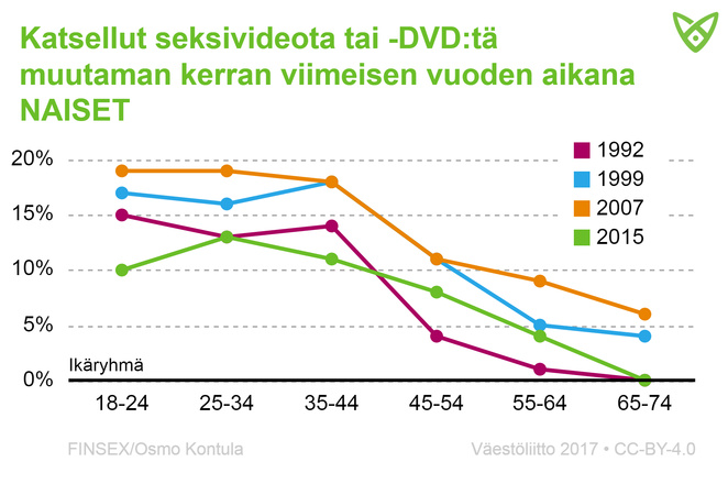 Naisten osuus, jotka ovat katsoneet seksivideota tai -DVD:tä viimeisen vuoden aikana. Tiedot tekstissä.