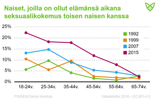 Nuoremmilla naisilla on ollut useimmin seksikokemuksia naisten kanssa. Vuonns 2015 n. neljännes alle 24-vuotiaista oli ollut naisen kanssa. 