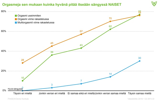 Naisten orgasmiensaanti sen mukaan, kuinka hyvänä he pitävät itseään sängyssä. Tiedot tekstissä.