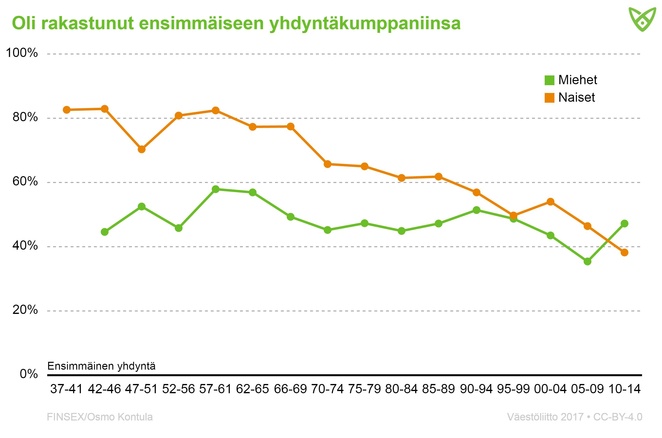 Kuinka moni oli rakastunut ensimmäiseen yhdyntäkumppaniinsa, tiedot tekstissä.