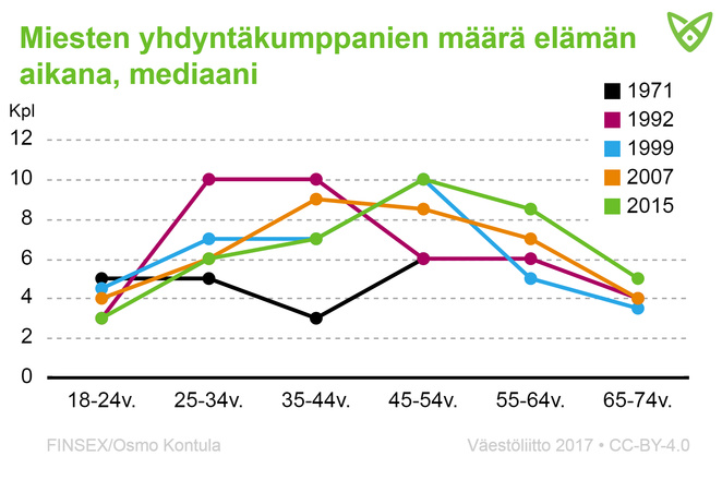 Mediaani miesten yhdyntäkumppanien määrästä elämän aikana. Pääkohdat avattu tekstissä.