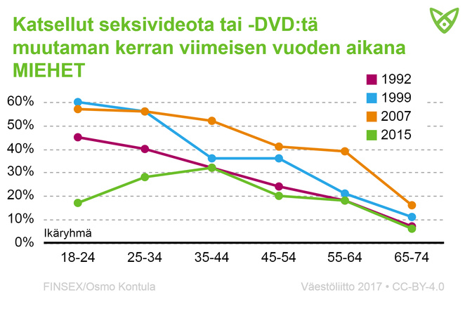 Niiden miesten osuus, jotka ovat katsoneet seksivideota muutaman kerran vuoden aikana. TIedot avattu tekstissä.