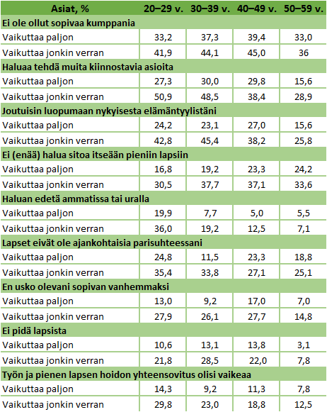 Yli 40-vuotiailla miehillä yleisin syy oli kumppanin puute, ja alle 40-vuotiailla halu tehdä muita kiinnostavia asioita.