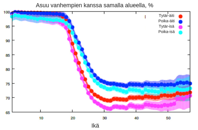 Kuinka suuri osuus tyttäristä ja pojista asuu äitien ja isien kanssa samalla alueella. Pojat asuvat yleisemmin lähellä vanhempiaan. 