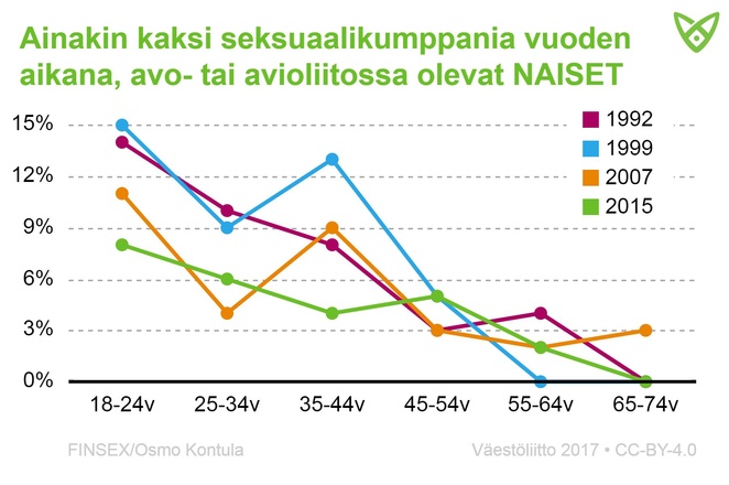 Avo- tai avioliitossa olevat naiset, joilla väh. 2 seksikumppania vuoden aikana. Nuorilla tämä oli harvinaisempaa vuonna 2015 kuin aiemmin.