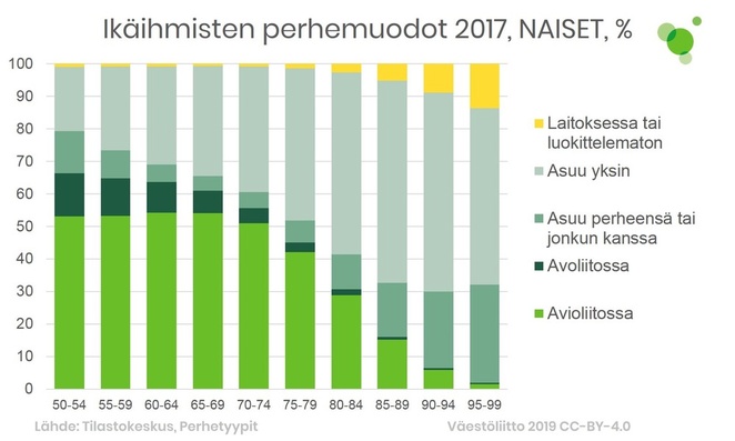 Yli 50-vuotiaiden naisten perhemuodot 2017. Yksin asuminen yleistyy ja avioliitossa elävien määrä vähenee 75-vuotiaista ylöspäin.