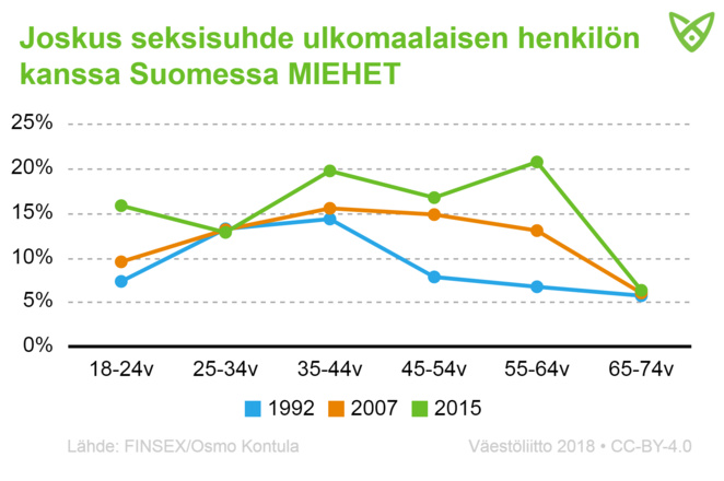 Miesten osuus, joilla on joskus ollut seksisuhde ulkomaalaisen kanssa Suomessa. Tiedot tekstissä.