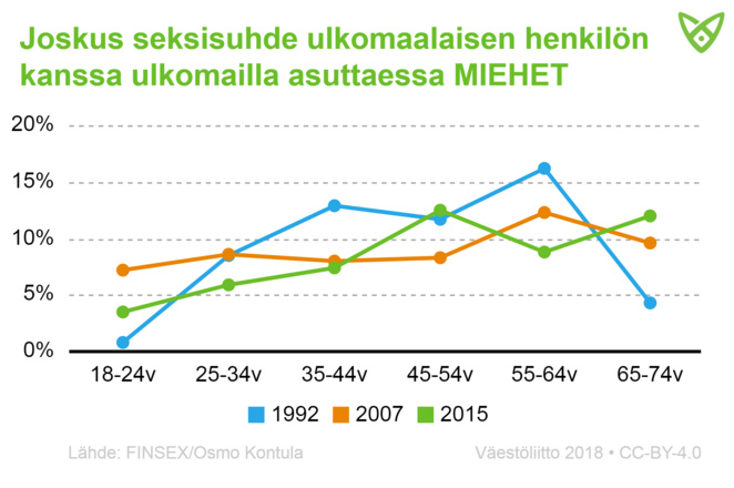 Miesten osuus, joilla on ollut seksisuhde ulkomaalaisen kanssa ulkomailla asuttaessa. Tiedot avattu tekstissä.