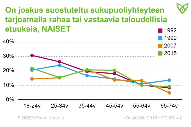 Naiset, joita on joskus suostuteltu maksulliseen seksiin. Pääkohdat tekstissä.