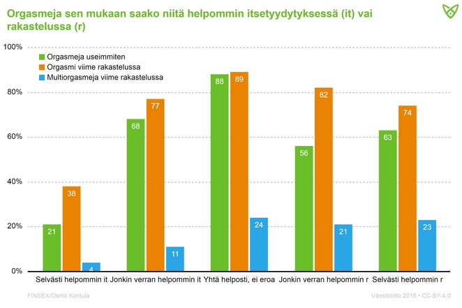 Naisten orgasmit sen mukaan, saako niitä helpommin itsetyydytyksessä vai rakastelussa. Tiedot tekstissä.