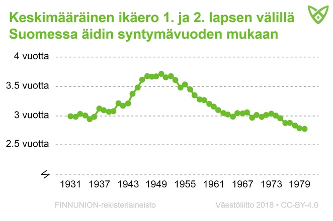 Keskimääräinen ikäero 1. ja 2. lapsen välillä on ollut isoimmillaan yli 3,5 vuotta (40–50-luvulla syntyneillä äideillä).