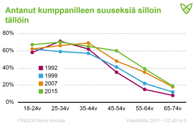 Kuvio näyttää, kuinka moni on antanut suuseksiä kumppanilleen silloin tällöin. Suuseksin antaminen on yleistynyt miltei kaikissa ikäluokissa.