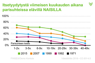 Naisillakin itsetyydyttäminen on yleistynyt parisuhteissa. Alle 10 vuoden suhteissa naisista yli 60 % oli itsetyydyttänyt kuukauden aikana.